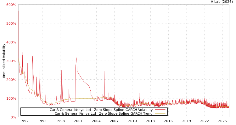 graph of Car & General Kenya Ltd S0GARCH