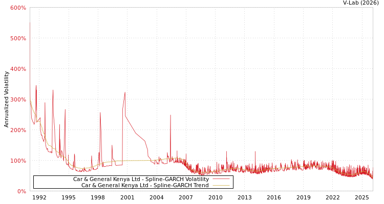 graph of Car & General Kenya Ltd SGARCH