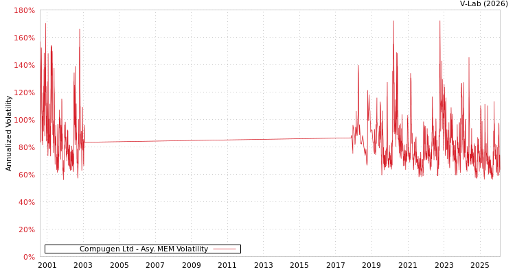 graph of Compugen Ltd AMEM