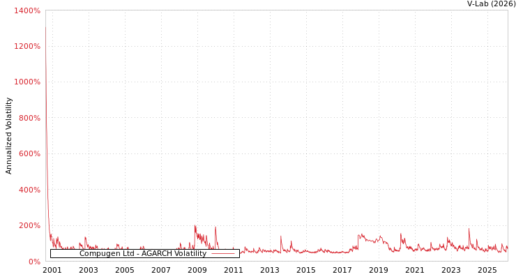 graph of Compugen Ltd AGARCH
