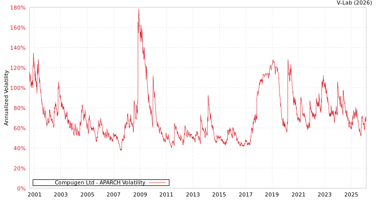 graph of Compugen Ltd APARCH