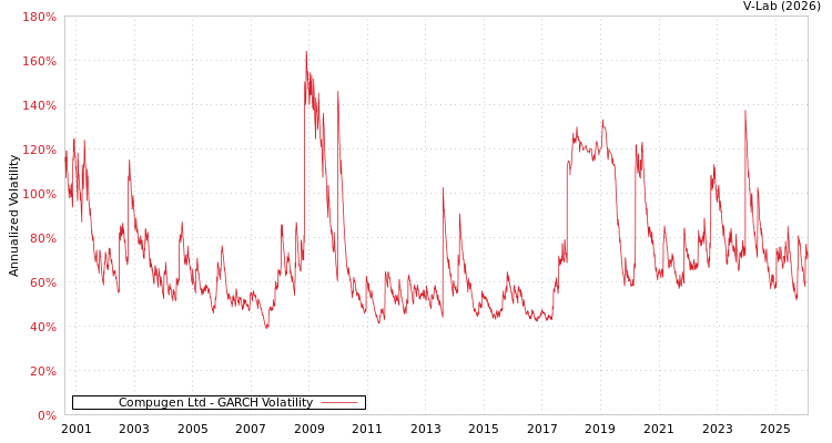 graph of Compugen Ltd GARCH