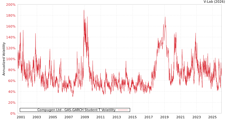graph of Compugen Ltd GAS-GARCH-T