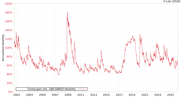 graph of Compugen Ltd GJR-GARCH