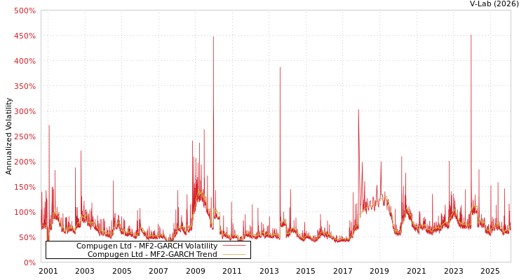 graph of Compugen Ltd MF2-GARCH