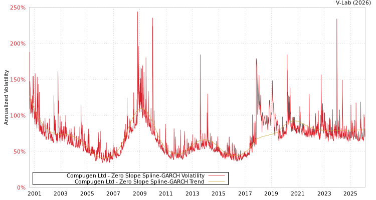 graph of Compugen Ltd S0GARCH