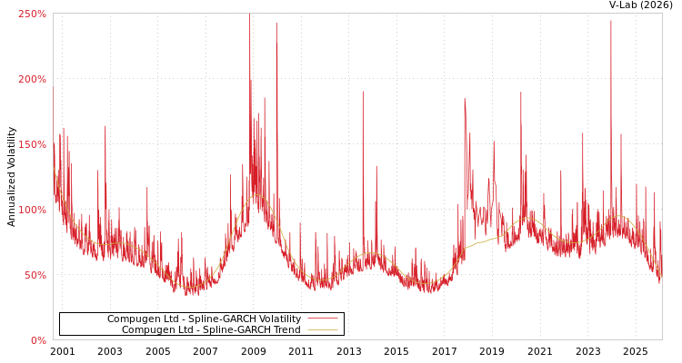 graph of Compugen Ltd SGARCH
