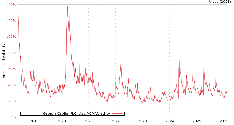 graph of Georgia Capital PLC AMEM