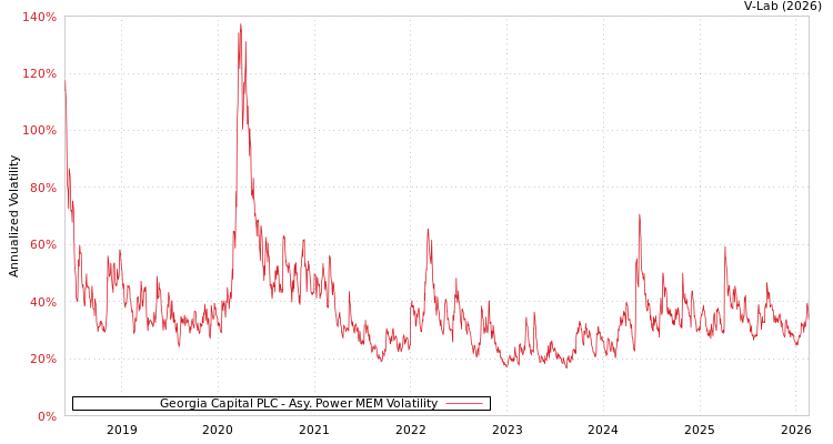 graph of Georgia Capital PLC APMEM