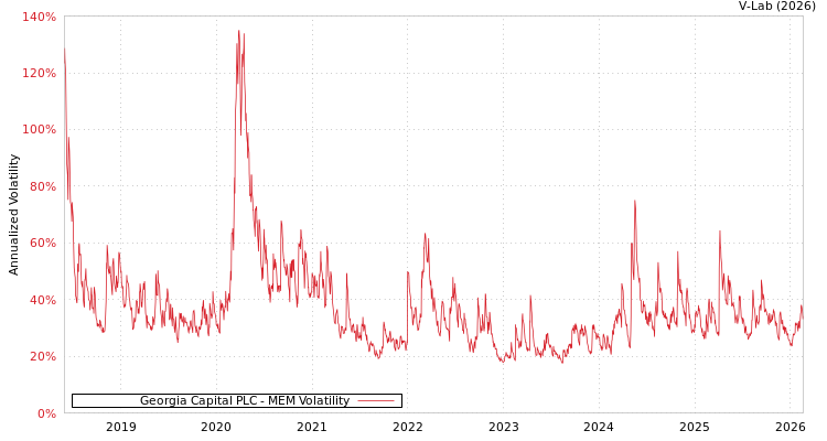 graph of Georgia Capital PLC MEM