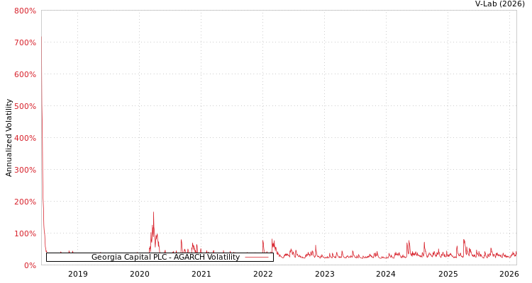 graph of Georgia Capital PLC AGARCH