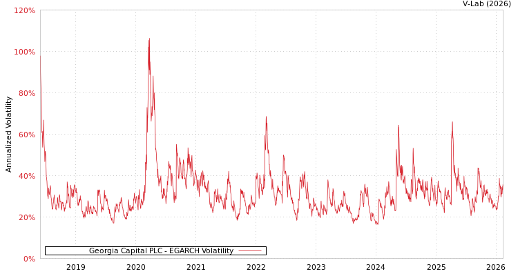 graph of Georgia Capital PLC EGARCH