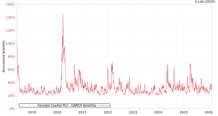 graph of Georgia Capital PLC GARCH