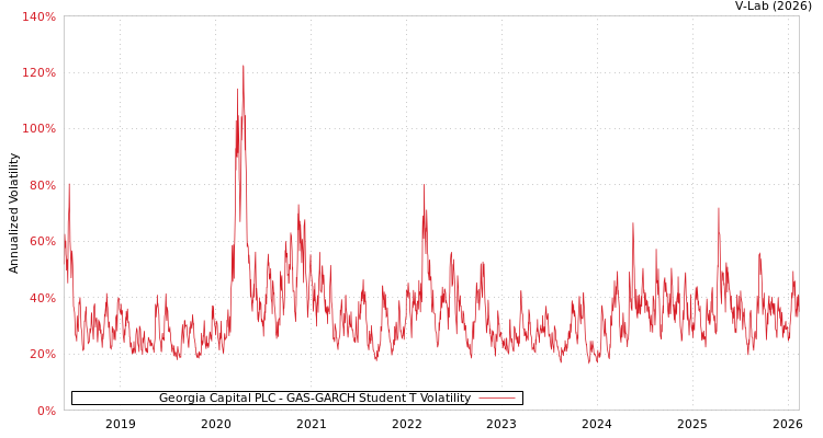 graph of Georgia Capital PLC GAS-GARCH-T