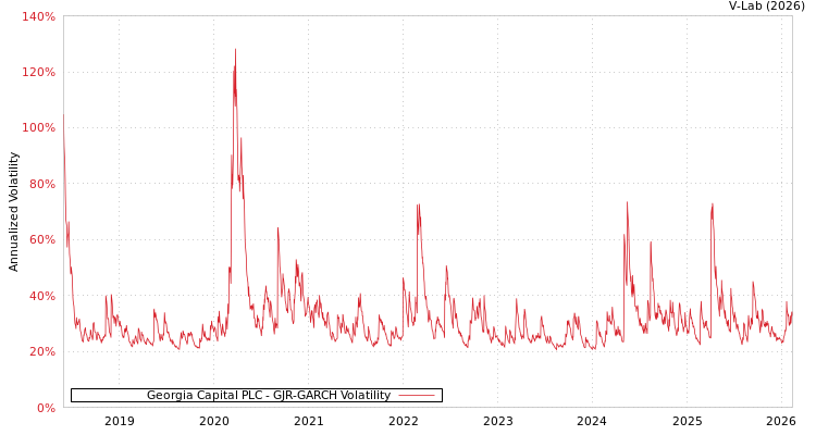 graph of Georgia Capital PLC GJR-GARCH
