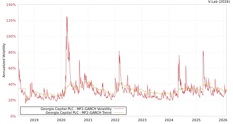 graph of Georgia Capital PLC MF2-GARCH