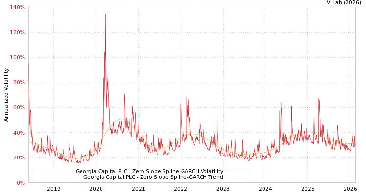graph of Georgia Capital PLC S0GARCH