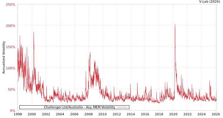 graph of Challenger Ltd/Australia AMEM