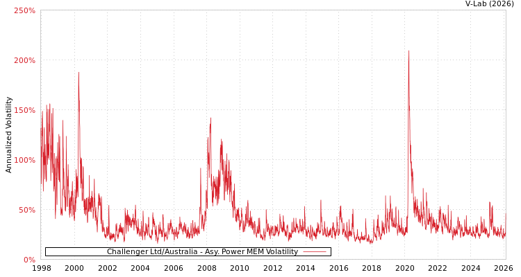 graph of Challenger Ltd/Australia APMEM