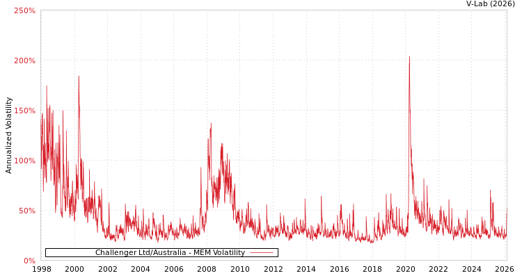 graph of Challenger Ltd/Australia MEM
