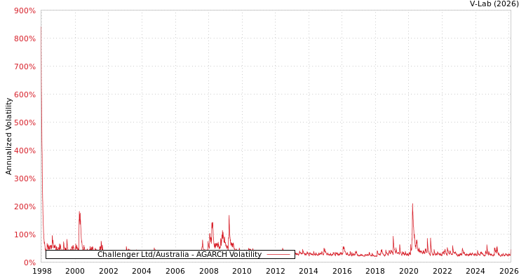 graph of Challenger Ltd/Australia AGARCH