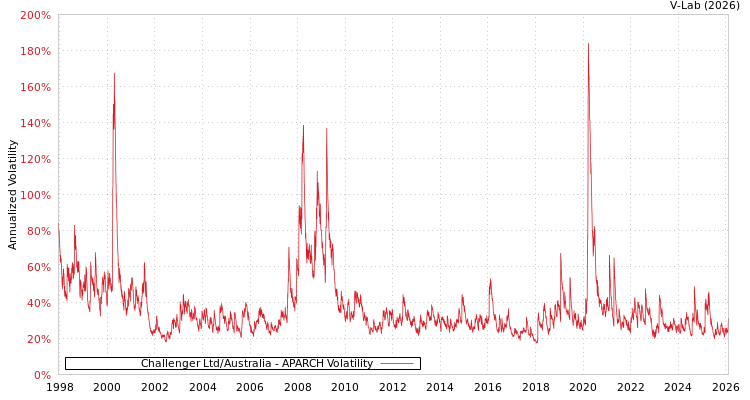 graph of Challenger Ltd/Australia APARCH