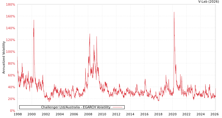 graph of Challenger Ltd/Australia EGARCH