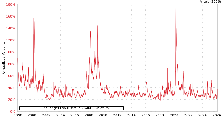 graph of Challenger Ltd/Australia GARCH