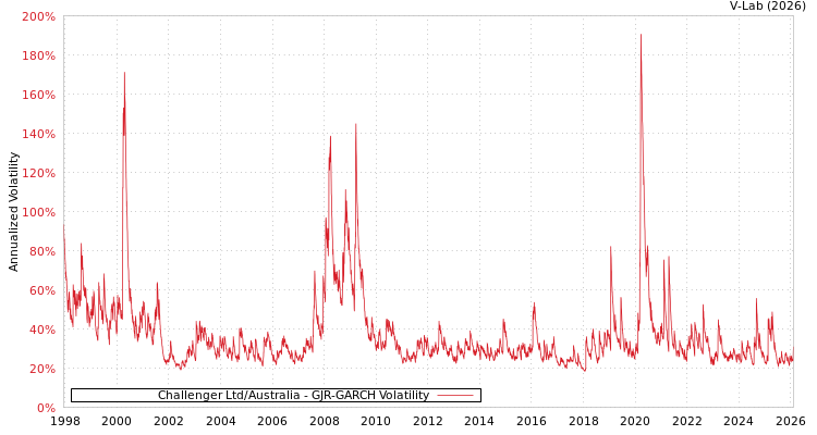 graph of Challenger Ltd/Australia GJR-GARCH