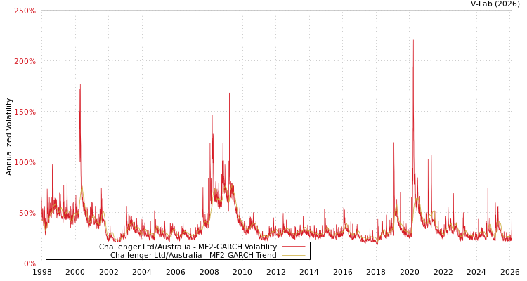 graph of Challenger Ltd/Australia MF2-GARCH
