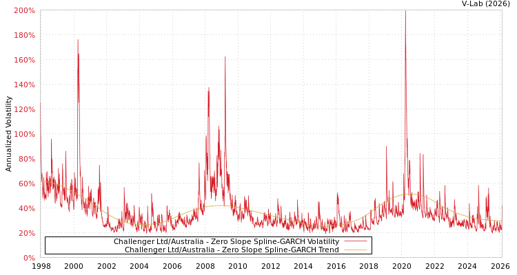 graph of Challenger Ltd/Australia S0GARCH