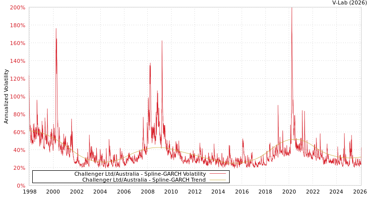 graph of Challenger Ltd/Australia SGARCH