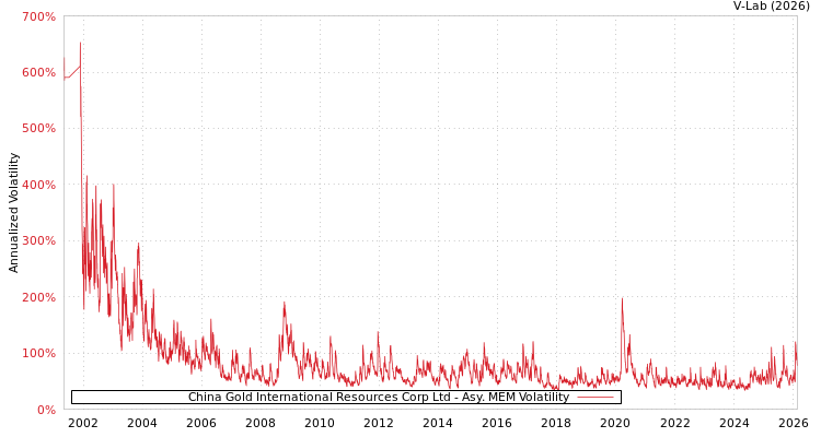 graph of China Gold International Resources Corp Ltd AMEM