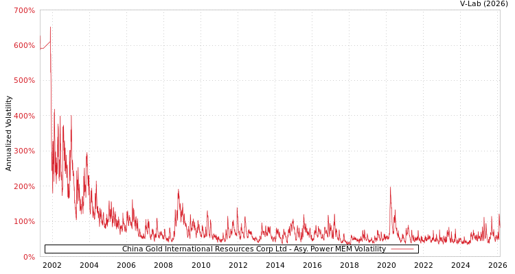 graph of China Gold International Resources Corp Ltd APMEM