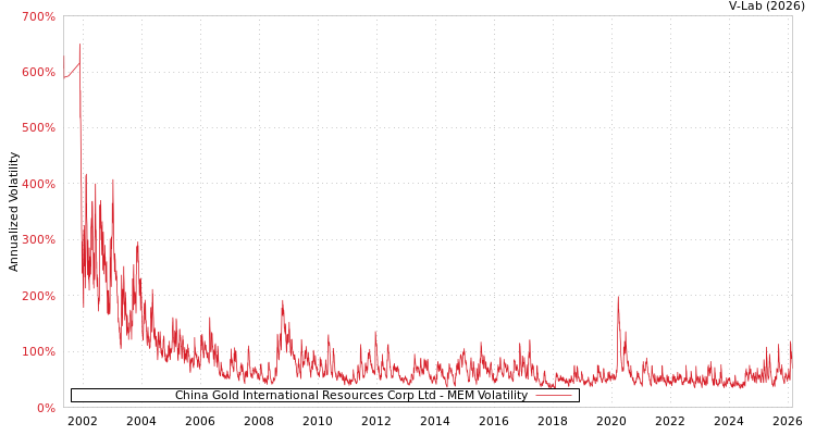 graph of China Gold International Resources Corp Ltd MEM