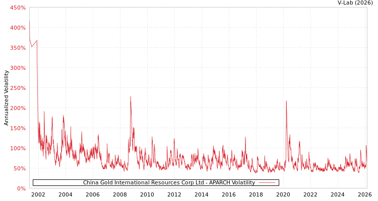 graph of China Gold International Resources Corp Ltd APARCH