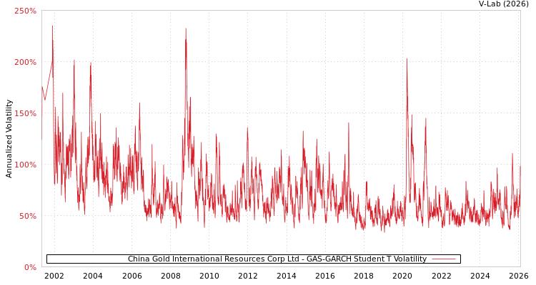 graph of China Gold International Resources Corp Ltd GAS-GARCH-T