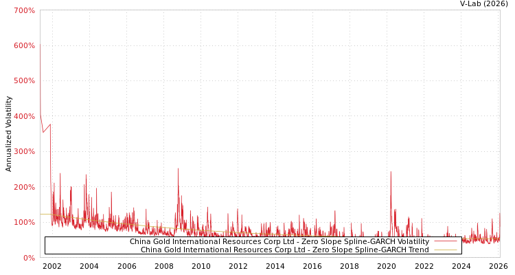 graph of China Gold International Resources Corp Ltd S0GARCH