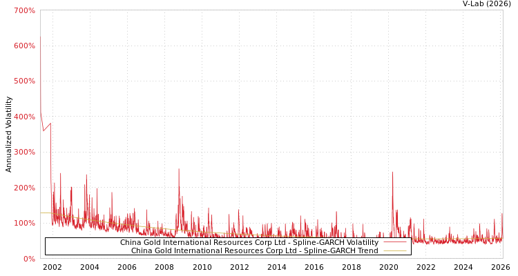 graph of China Gold International Resources Corp Ltd SGARCH