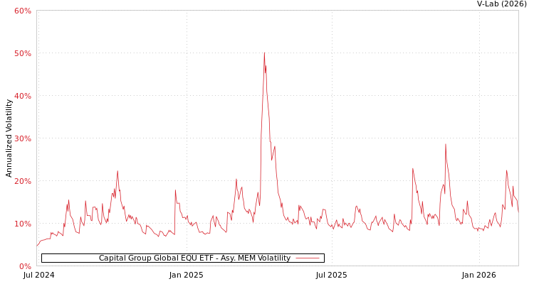 graph of Capital Group Global EQU ETF AMEM