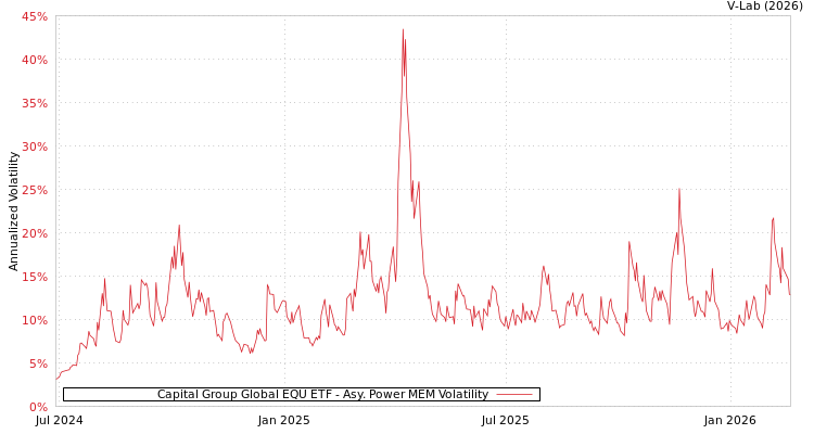 graph of Capital Group Global EQU ETF APMEM