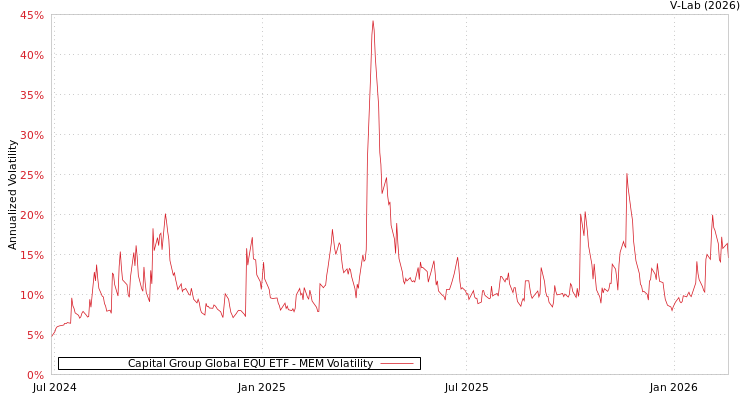 graph of Capital Group Global EQU ETF MEM