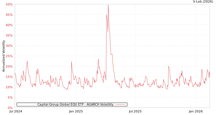 graph of Capital Group Global EQU ETF AGARCH