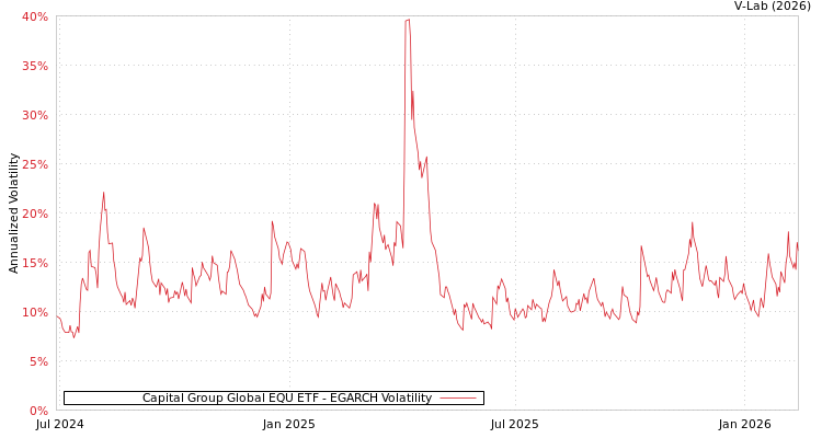 graph of Capital Group Global EQU ETF EGARCH