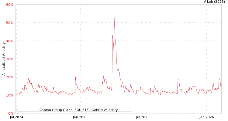 graph of Capital Group Global EQU ETF GARCH