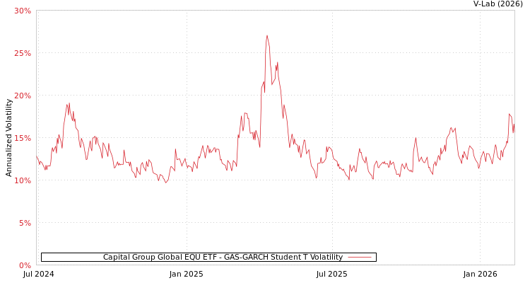 graph of Capital Group Global EQU ETF GAS-GARCH-T