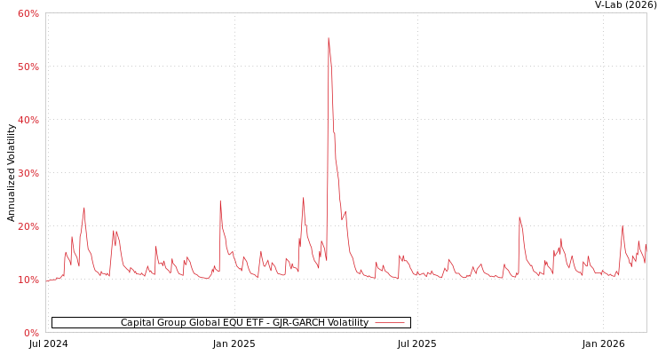 graph of Capital Group Global EQU ETF GJR-GARCH
