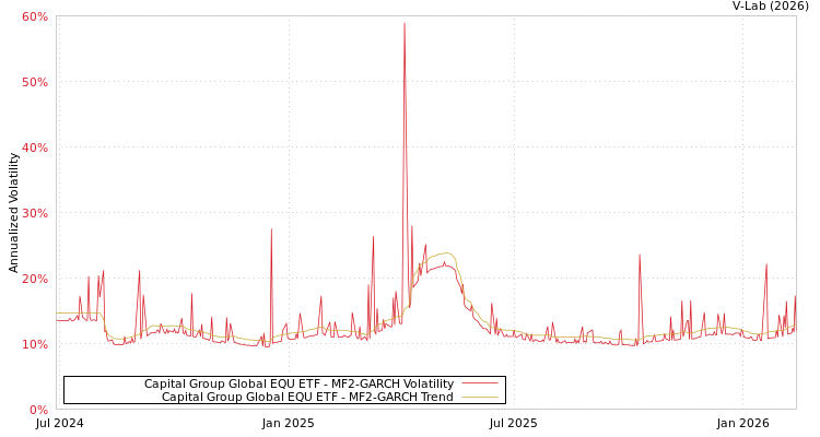 graph of Capital Group Global EQU ETF MF2-GARCH