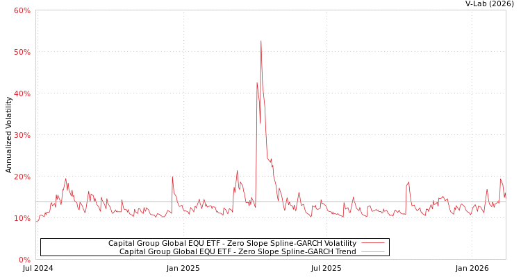graph of Capital Group Global EQU ETF S0GARCH