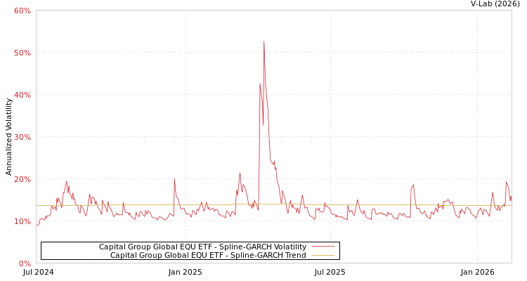 graph of Capital Group Global EQU ETF SGARCH